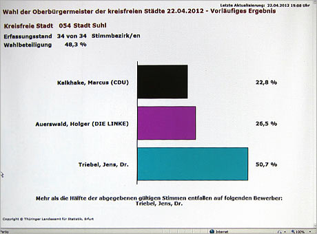 Vorläufiges Ergebnis der OB-Wahl Suhl, 22.04.2012, 19.08 Uhr